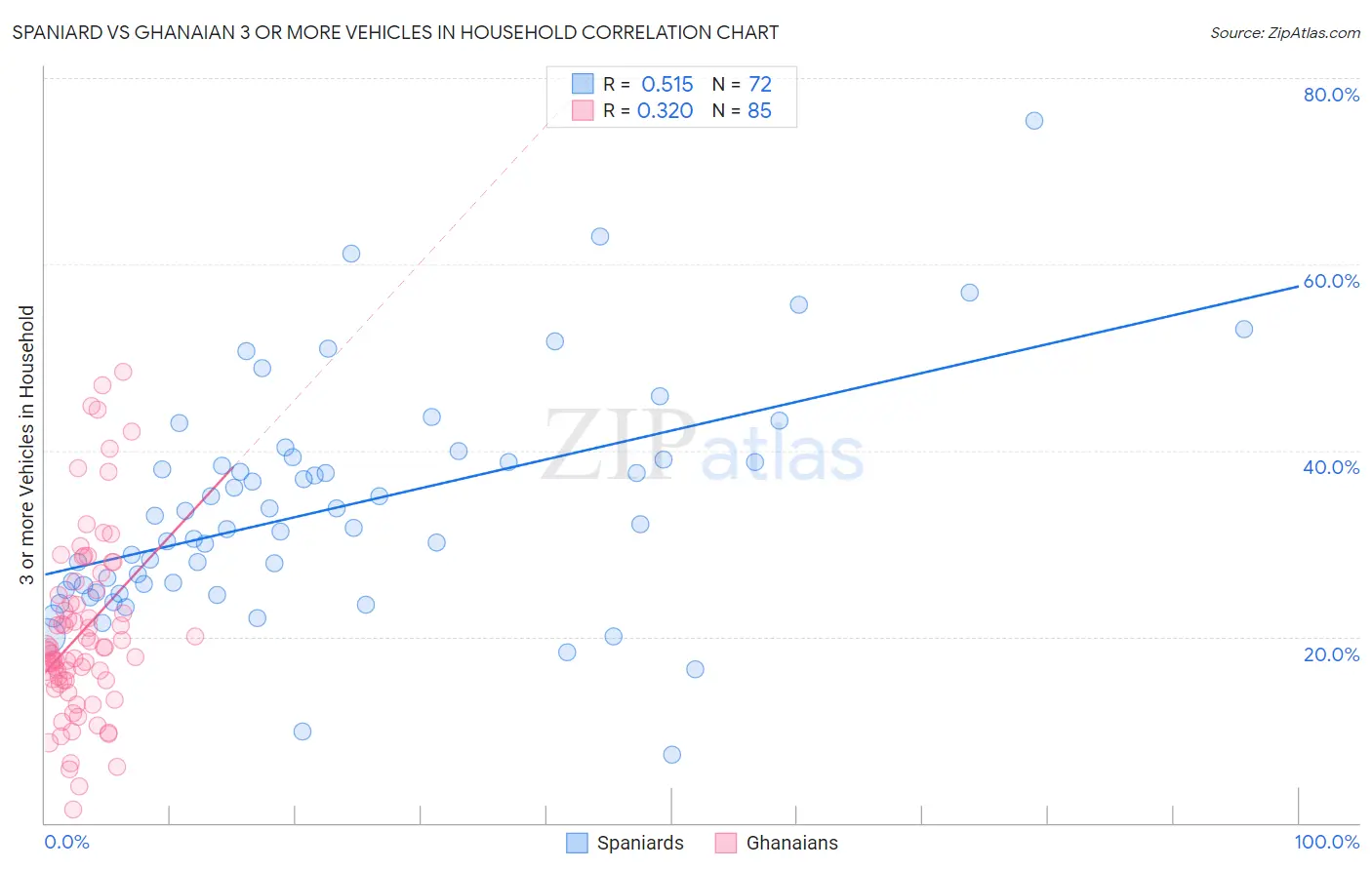 Spaniard vs Ghanaian 3 or more Vehicles in Household