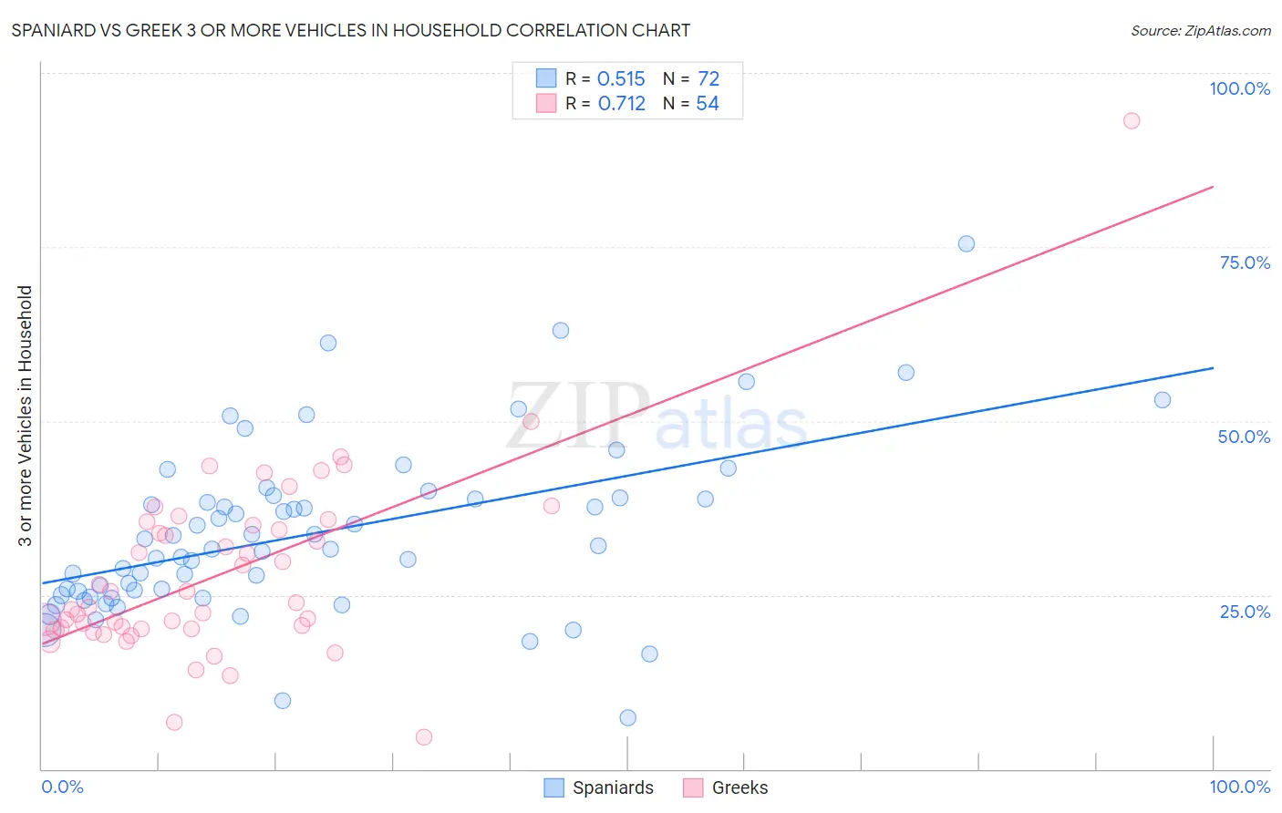 Spaniard vs Greek 3 or more Vehicles in Household