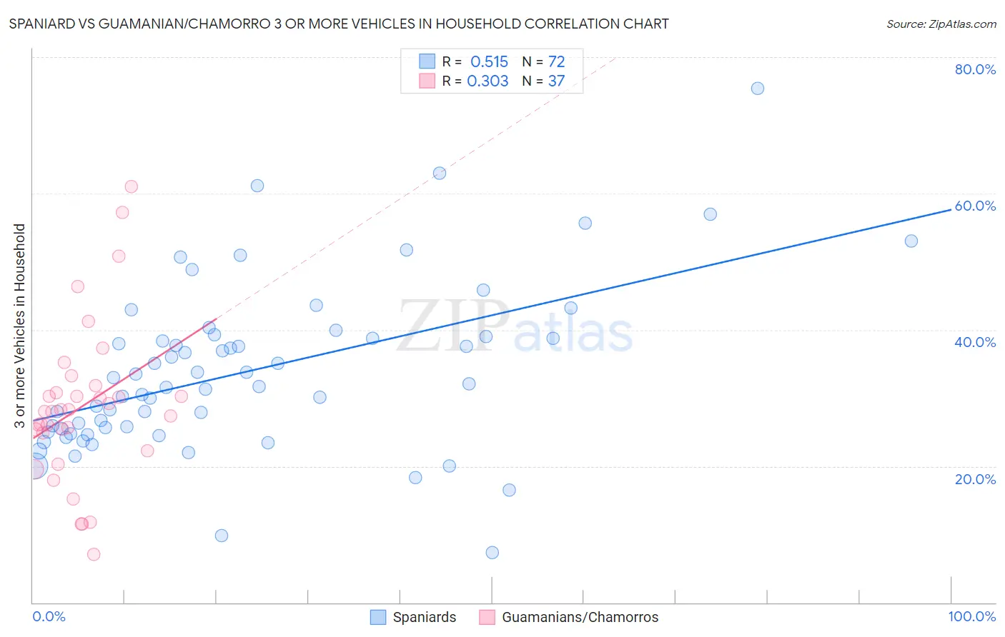 Spaniard vs Guamanian/Chamorro 3 or more Vehicles in Household