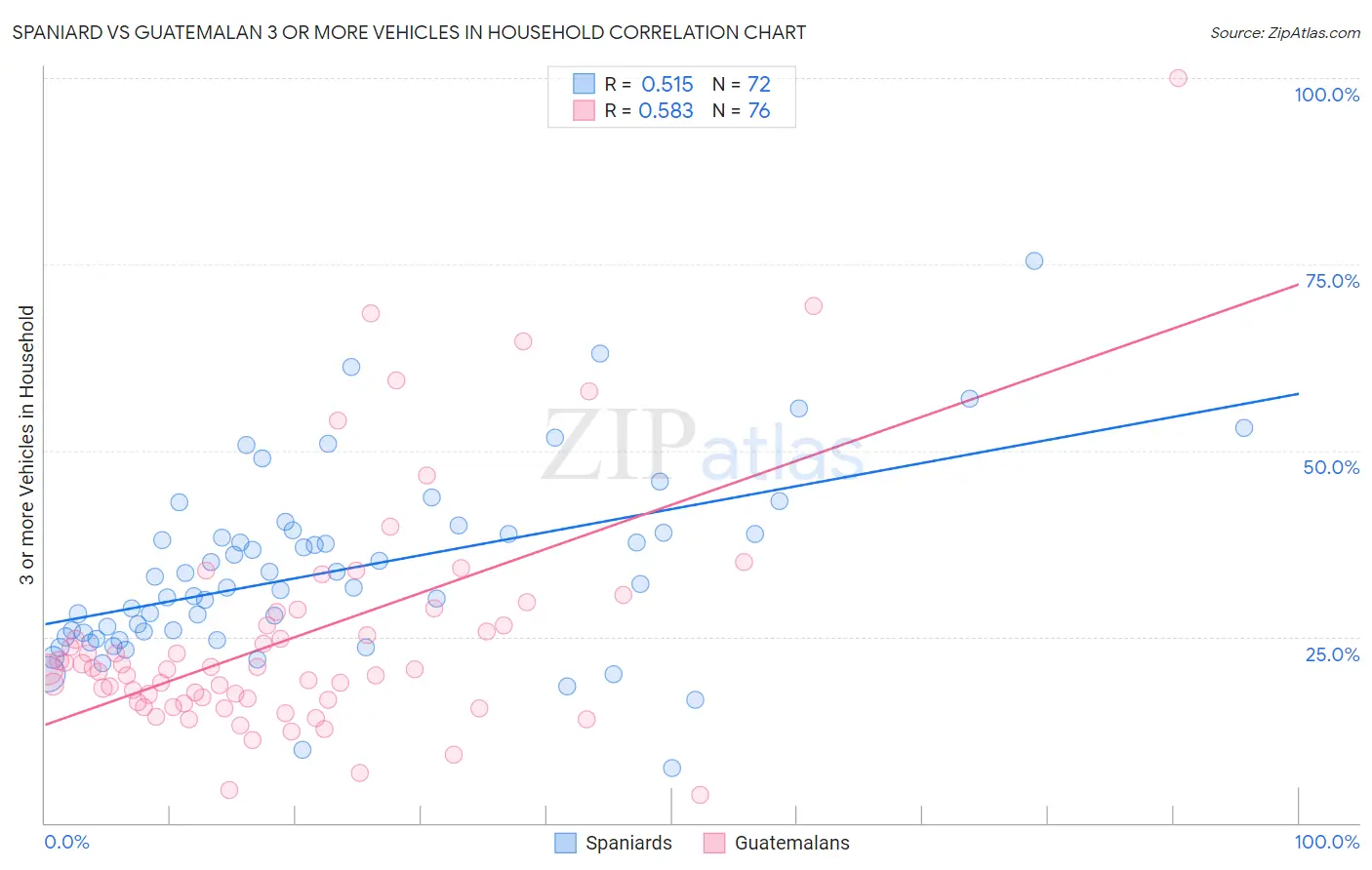 Spaniard vs Guatemalan 3 or more Vehicles in Household