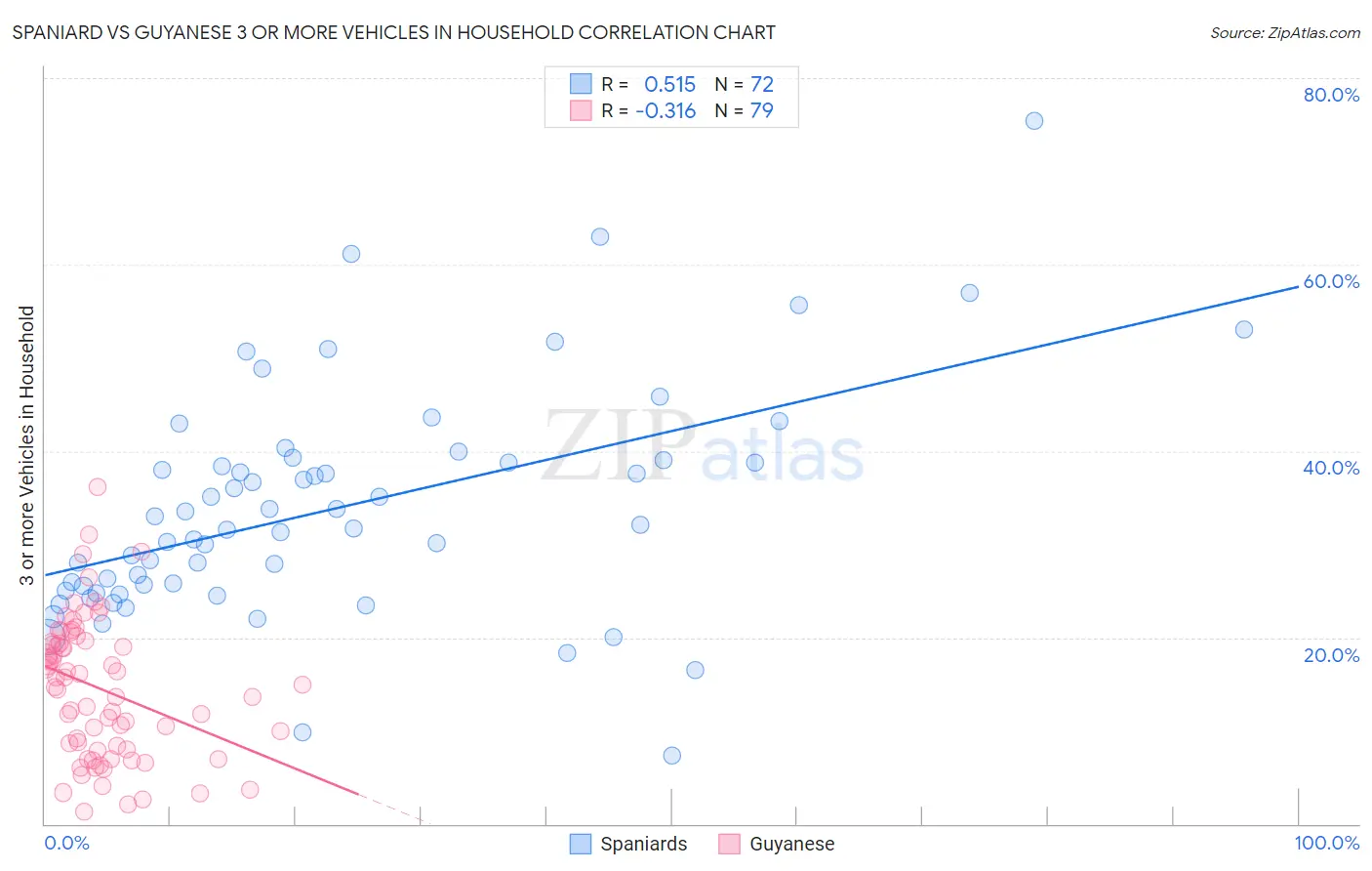 Spaniard vs Guyanese 3 or more Vehicles in Household