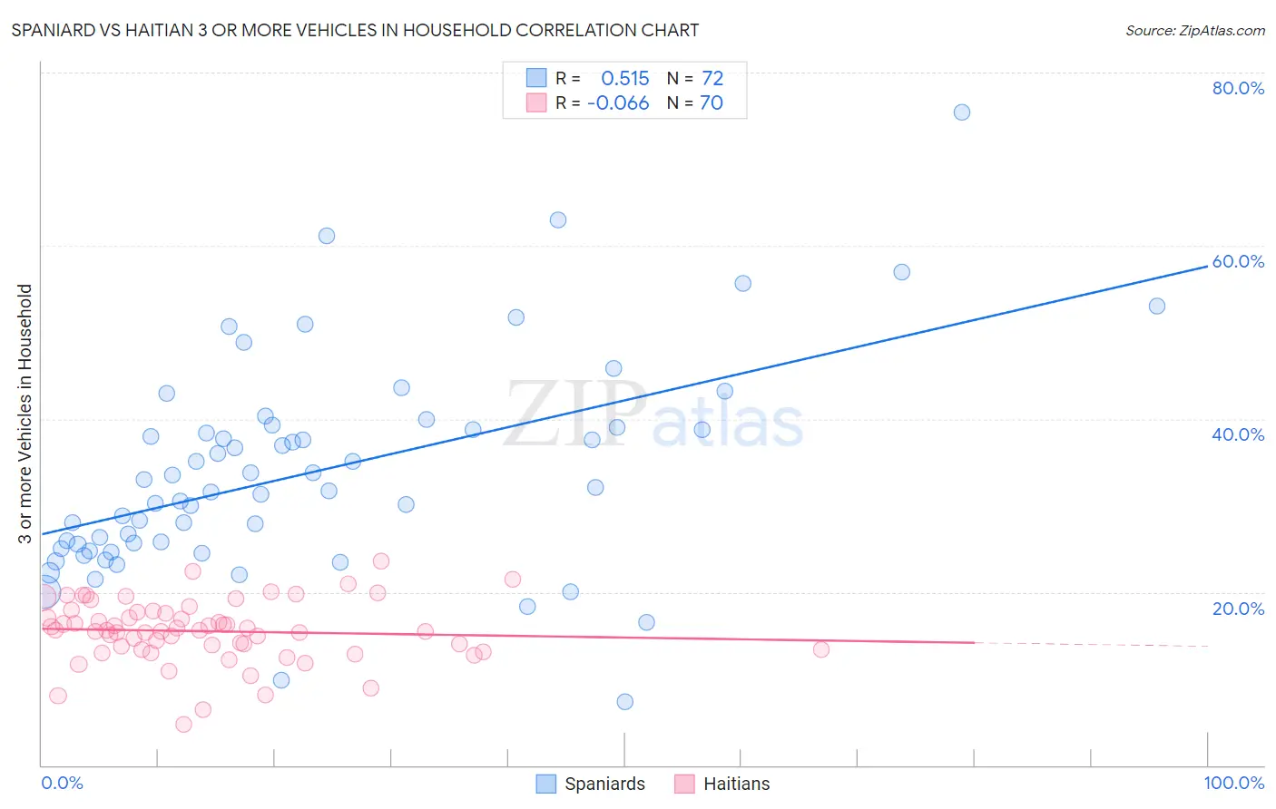 Spaniard vs Haitian 3 or more Vehicles in Household