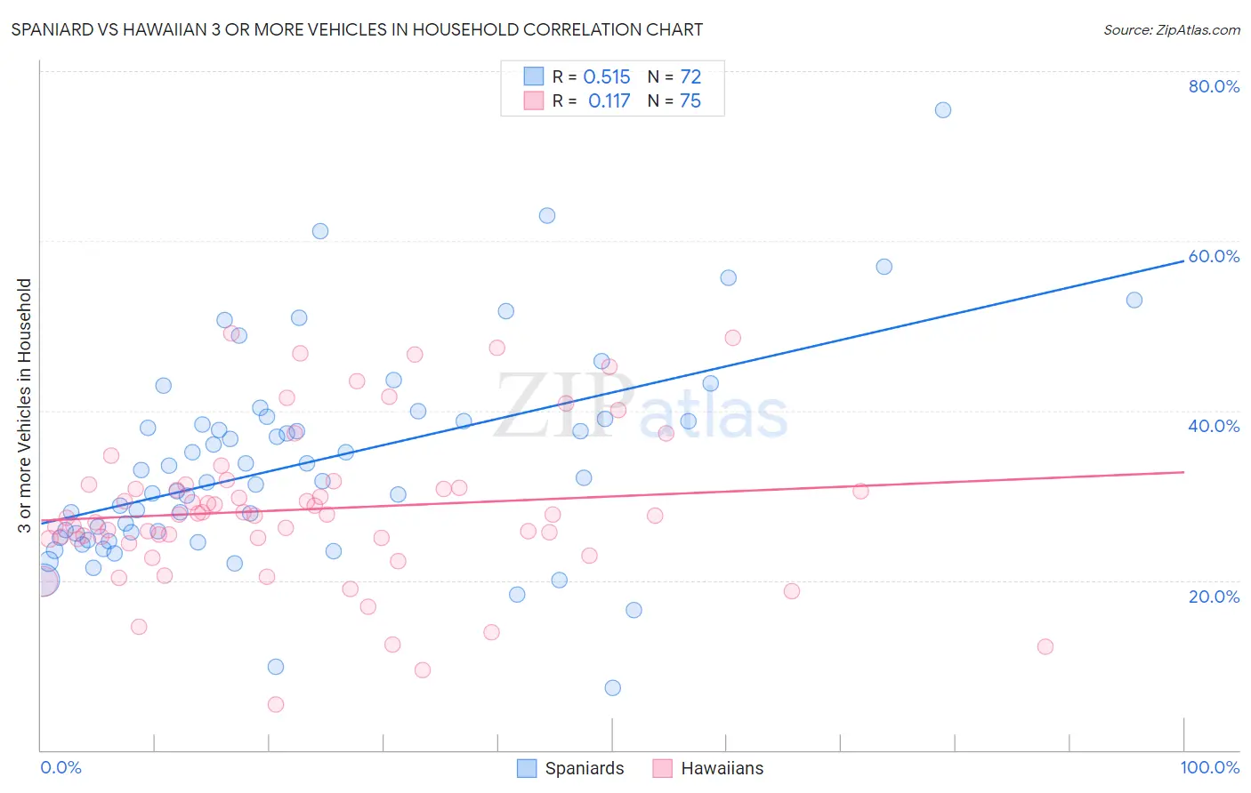 Spaniard vs Hawaiian 3 or more Vehicles in Household