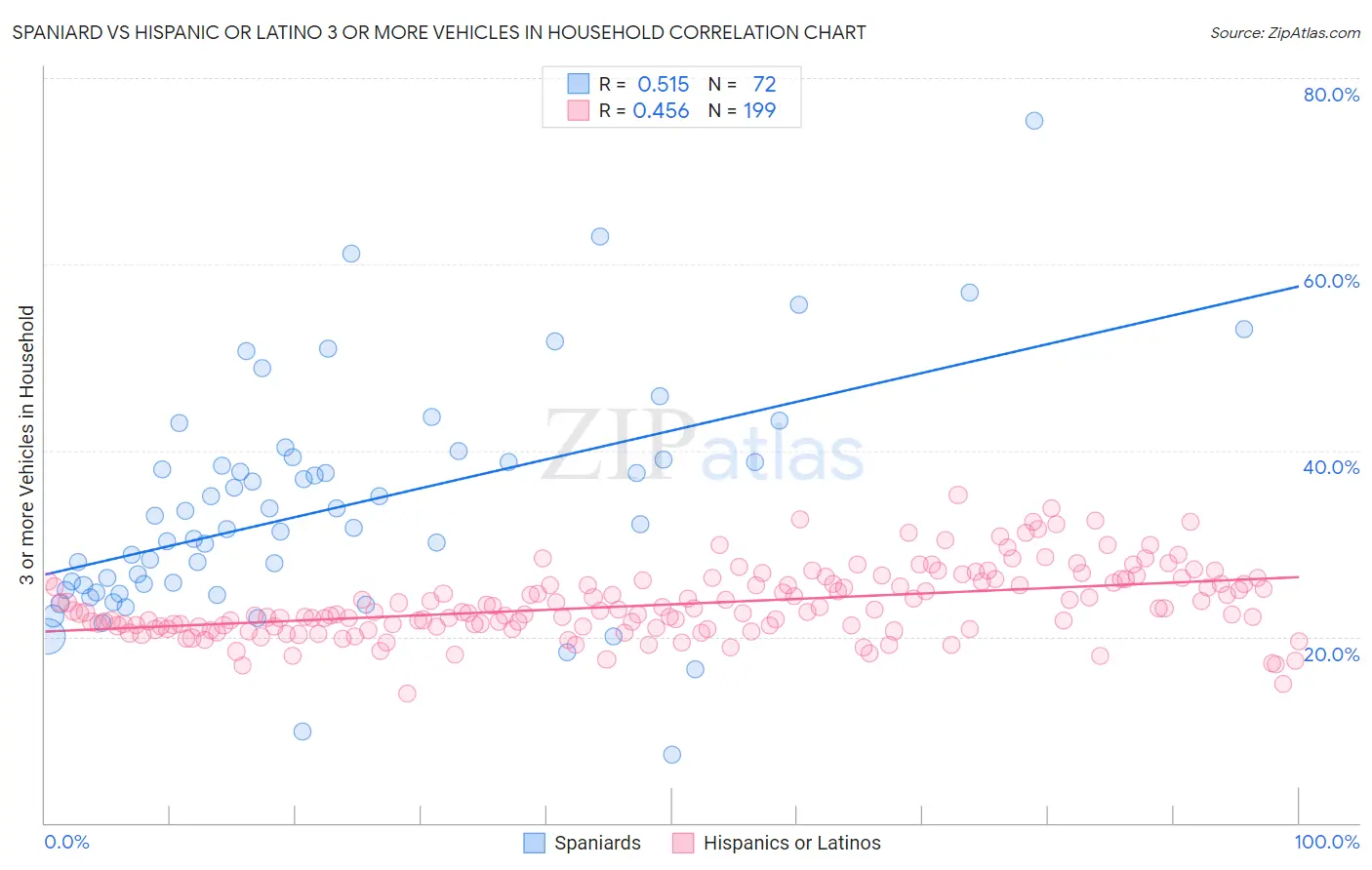 Spaniard vs Hispanic or Latino 3 or more Vehicles in Household