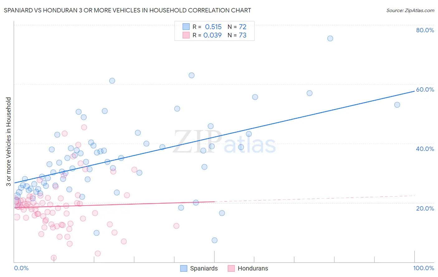 Spaniard vs Honduran 3 or more Vehicles in Household