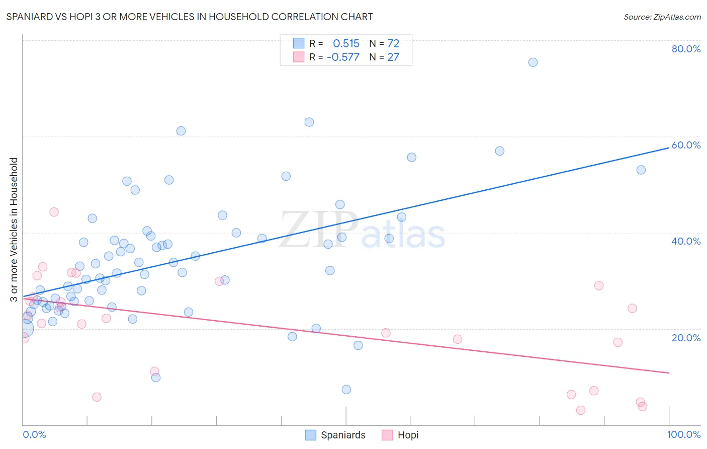Spaniard vs Hopi 3 or more Vehicles in Household