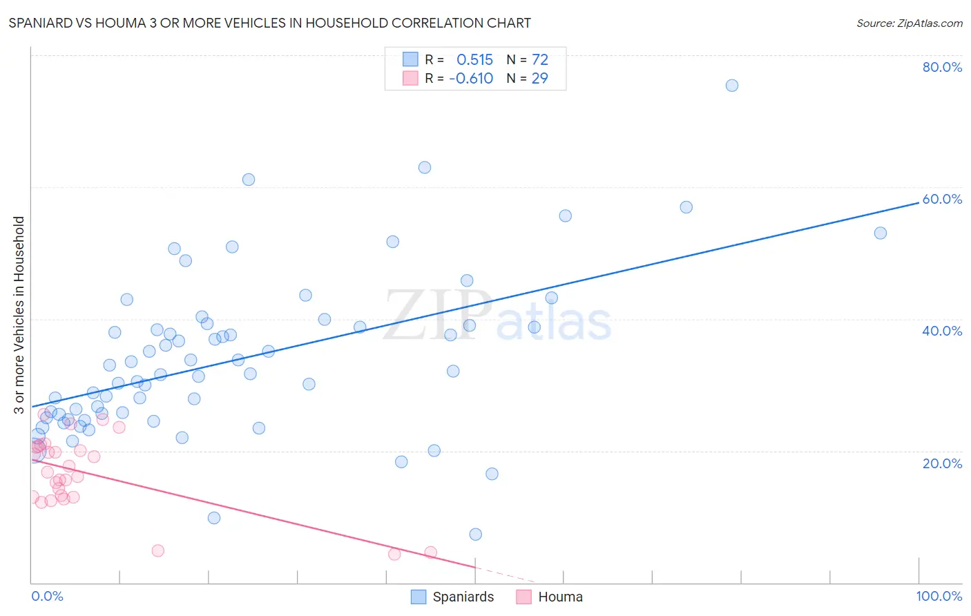 Spaniard vs Houma 3 or more Vehicles in Household