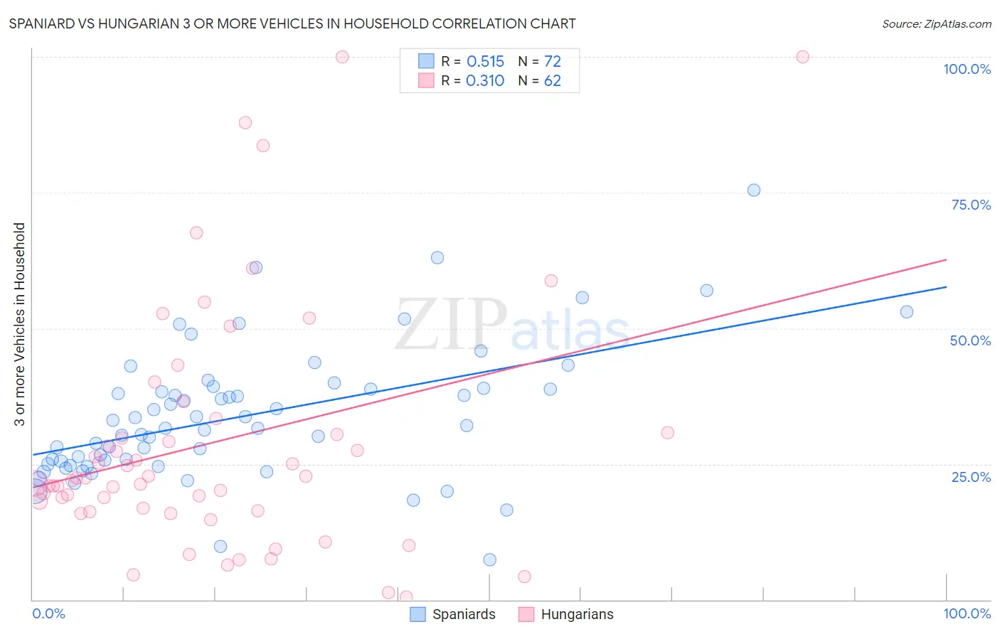Spaniard vs Hungarian 3 or more Vehicles in Household