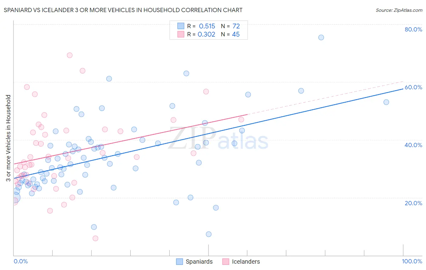 Spaniard vs Icelander 3 or more Vehicles in Household