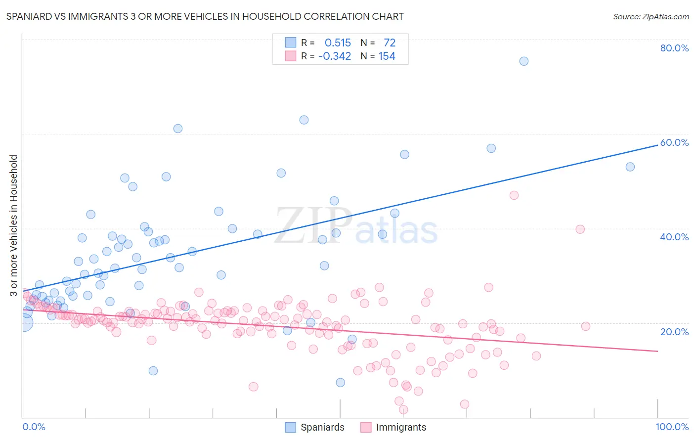 Spaniard vs Immigrants 3 or more Vehicles in Household