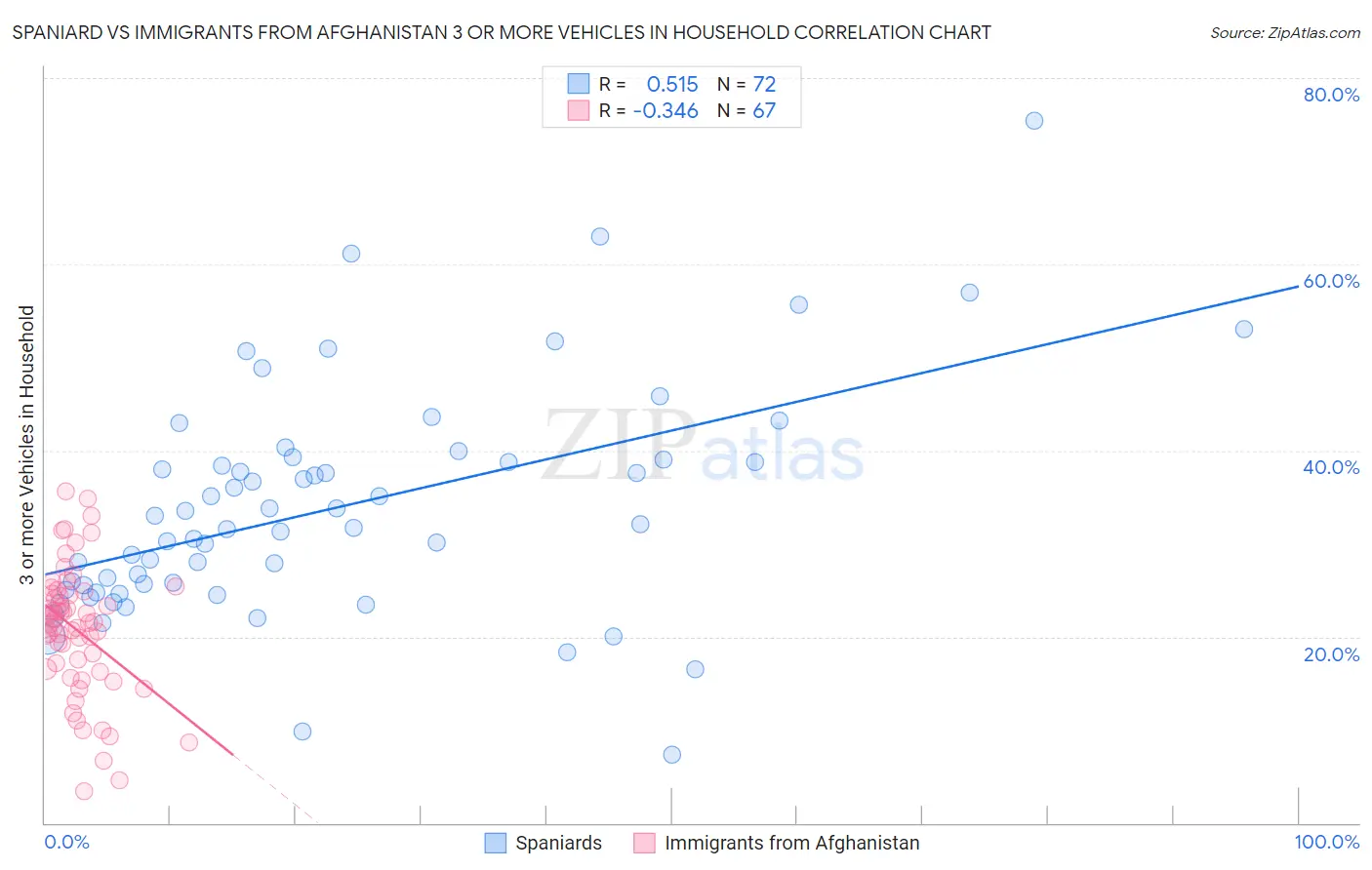 Spaniard vs Immigrants from Afghanistan 3 or more Vehicles in Household