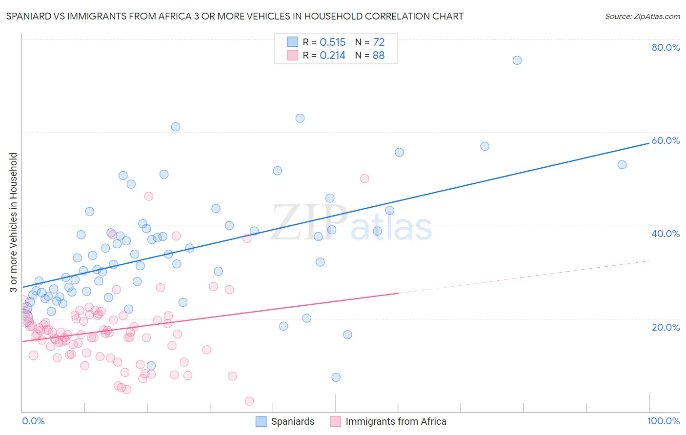 Spaniard vs Immigrants from Africa 3 or more Vehicles in Household