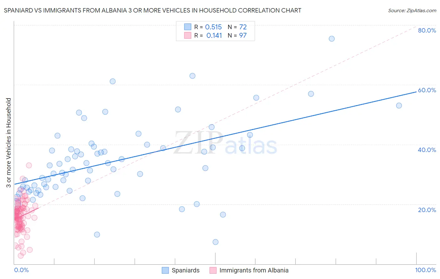 Spaniard vs Immigrants from Albania 3 or more Vehicles in Household