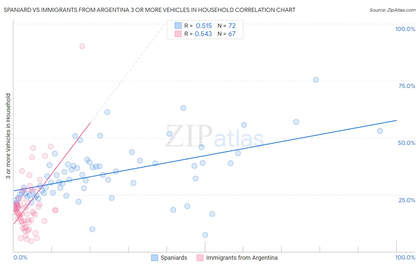 Spaniard vs Immigrants from Argentina 3 or more Vehicles in Household