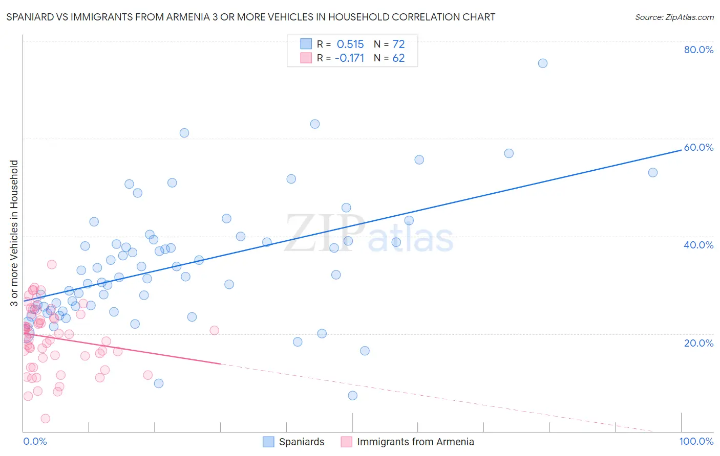 Spaniard vs Immigrants from Armenia 3 or more Vehicles in Household