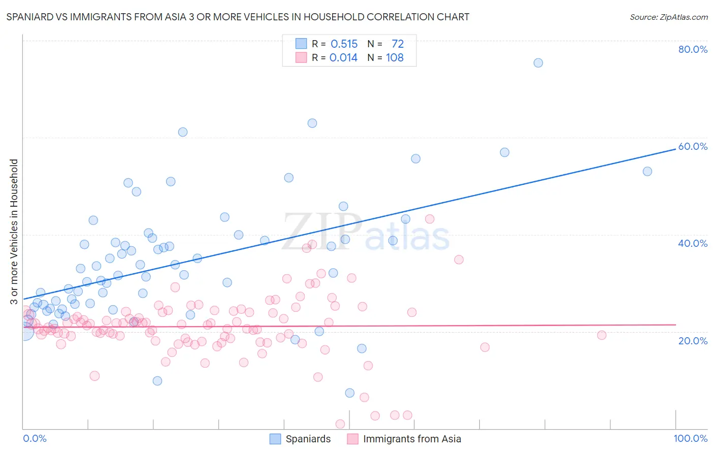 Spaniard vs Immigrants from Asia 3 or more Vehicles in Household