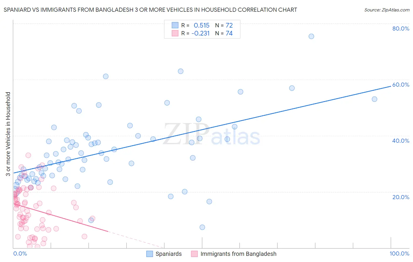 Spaniard vs Immigrants from Bangladesh 3 or more Vehicles in Household