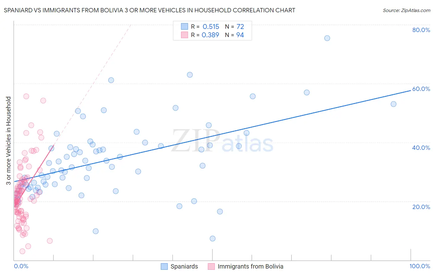 Spaniard vs Immigrants from Bolivia 3 or more Vehicles in Household