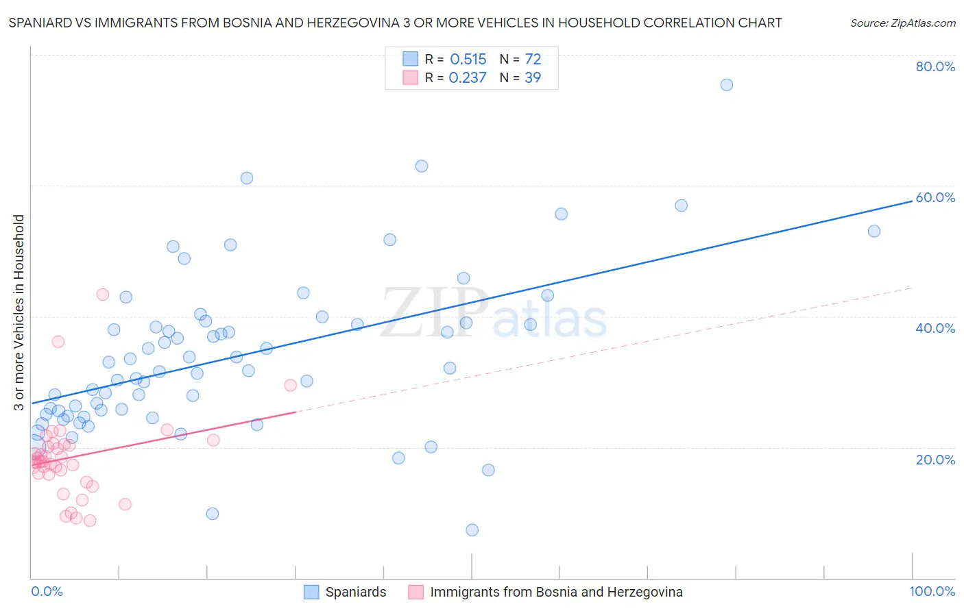Spaniard vs Immigrants from Bosnia and Herzegovina 3 or more Vehicles in Household