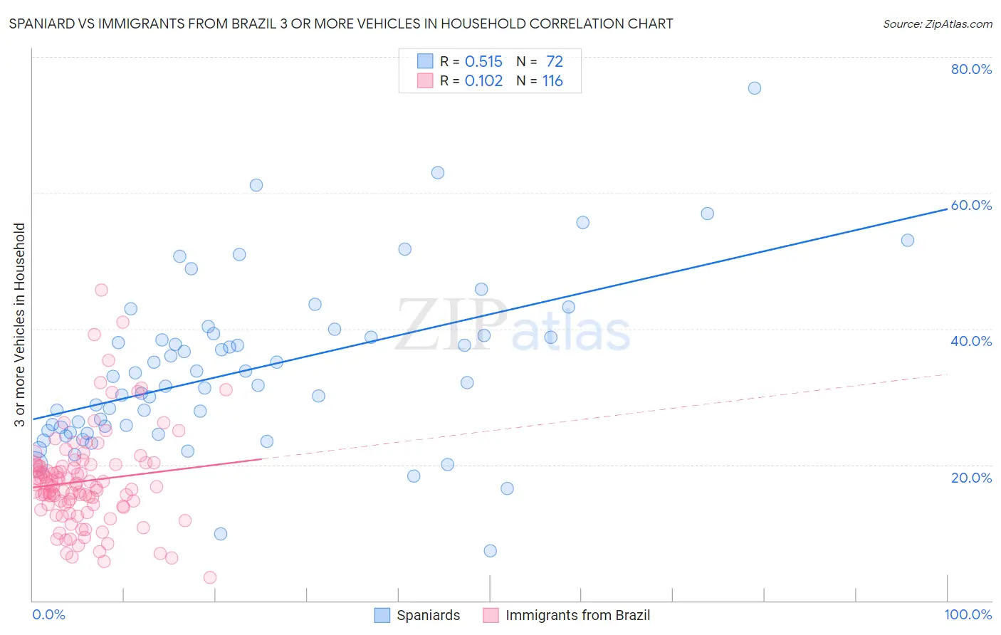 Spaniard vs Immigrants from Brazil 3 or more Vehicles in Household