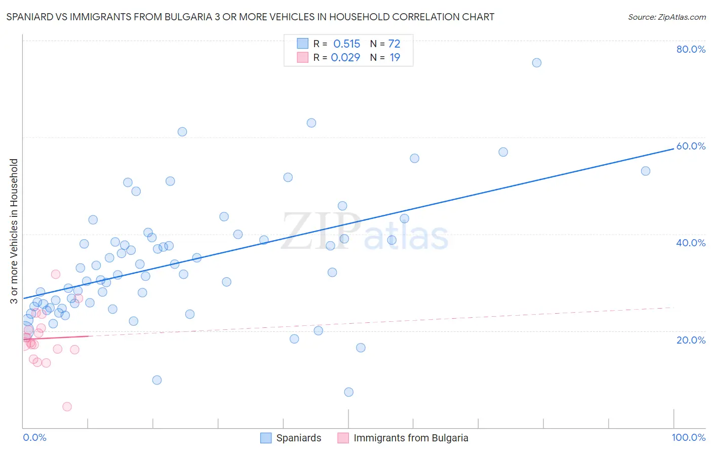 Spaniard vs Immigrants from Bulgaria 3 or more Vehicles in Household