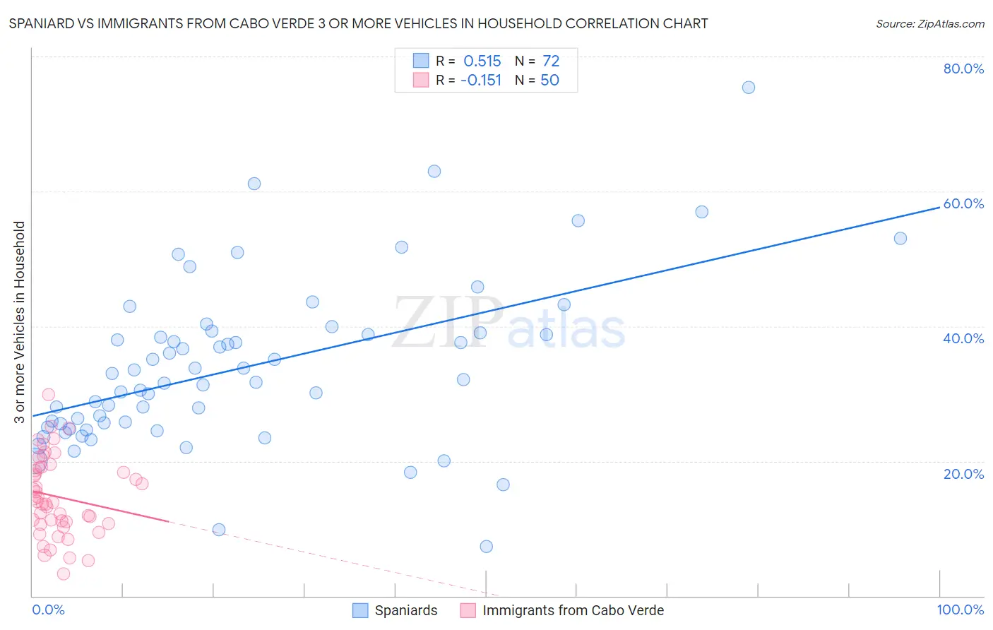 Spaniard vs Immigrants from Cabo Verde 3 or more Vehicles in Household