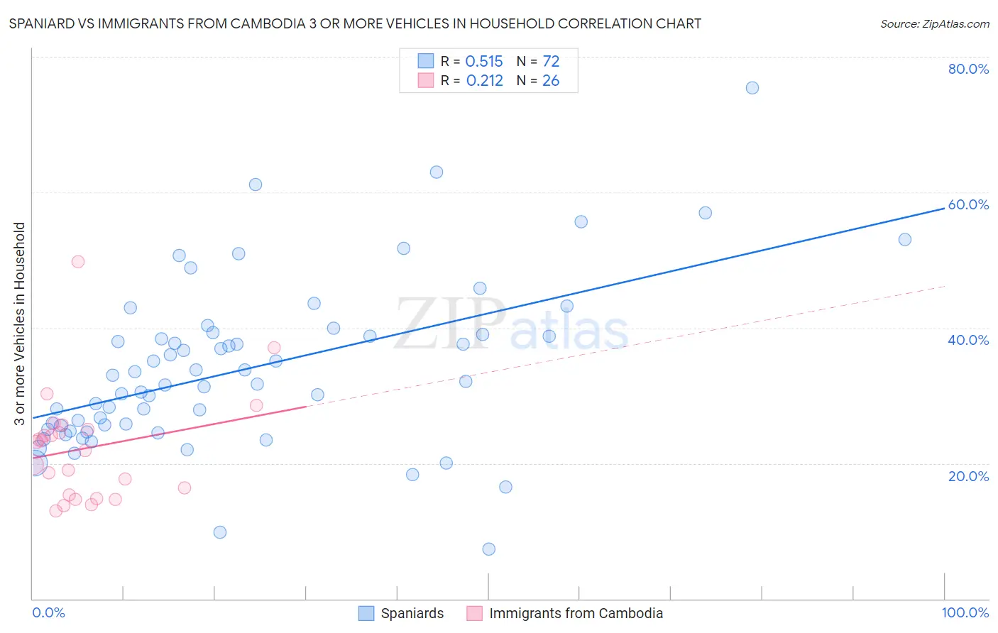 Spaniard vs Immigrants from Cambodia 3 or more Vehicles in Household