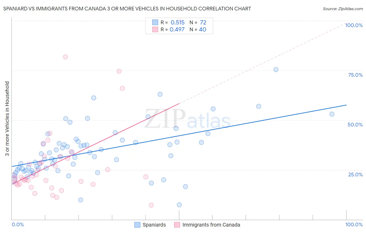 Spaniard vs Immigrants from Canada 3 or more Vehicles in Household