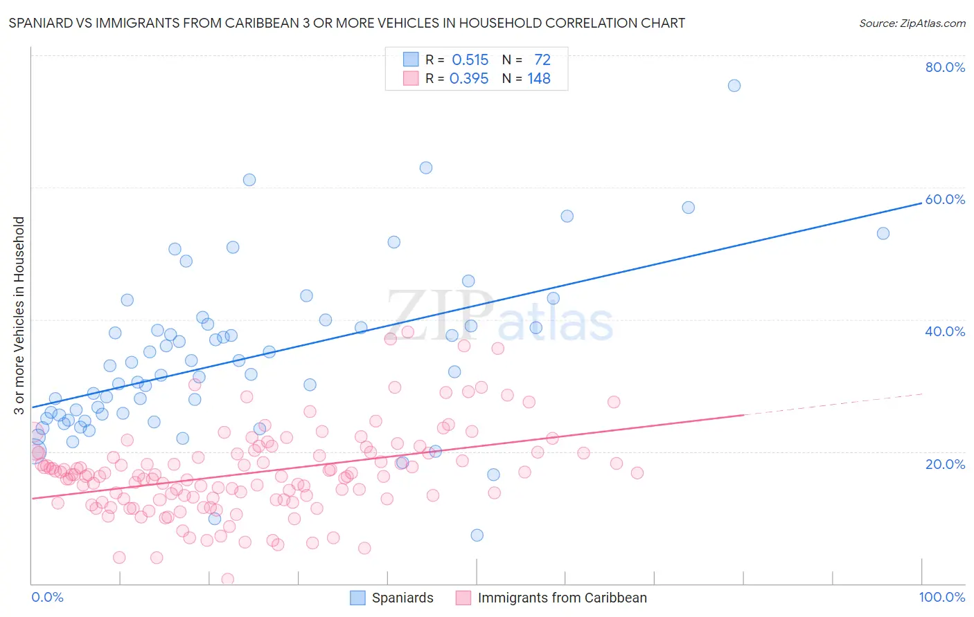 Spaniard vs Immigrants from Caribbean 3 or more Vehicles in Household