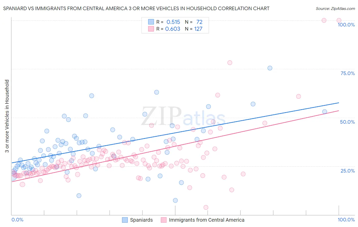 Spaniard vs Immigrants from Central America 3 or more Vehicles in Household