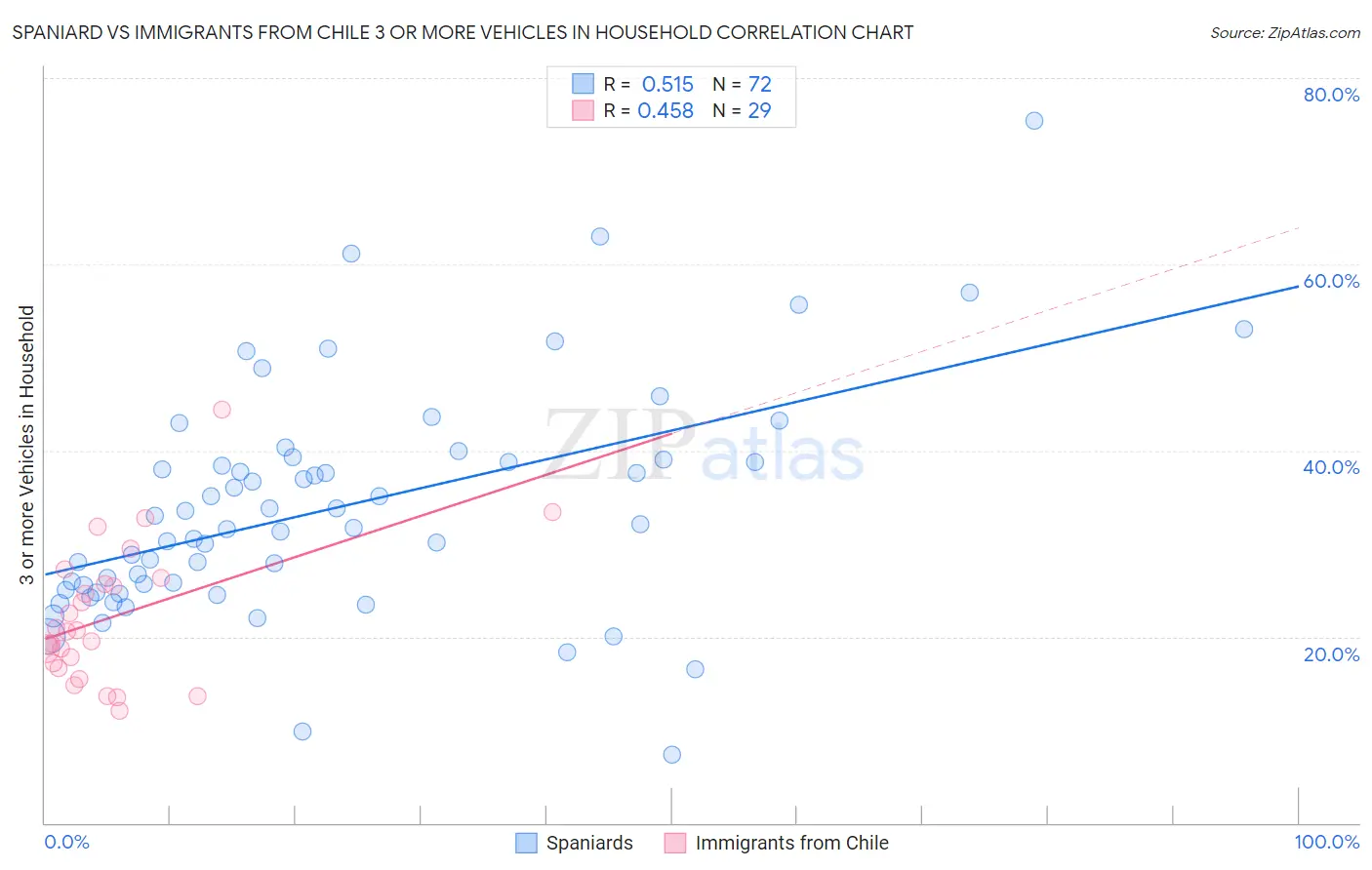 Spaniard vs Immigrants from Chile 3 or more Vehicles in Household
