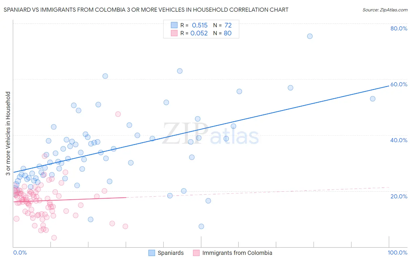 Spaniard vs Immigrants from Colombia 3 or more Vehicles in Household