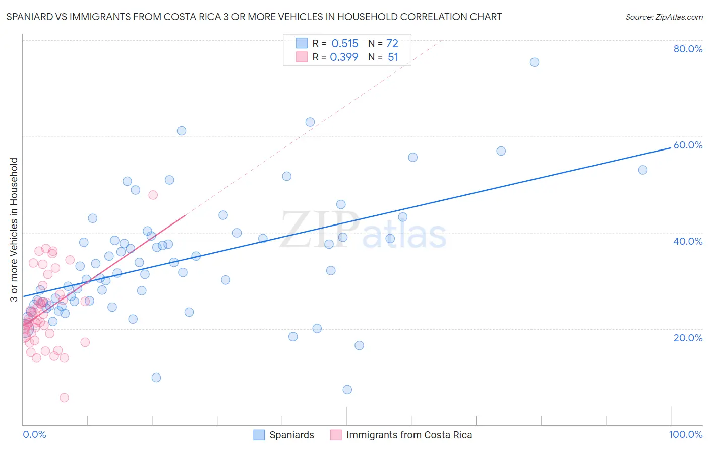 Spaniard vs Immigrants from Costa Rica 3 or more Vehicles in Household