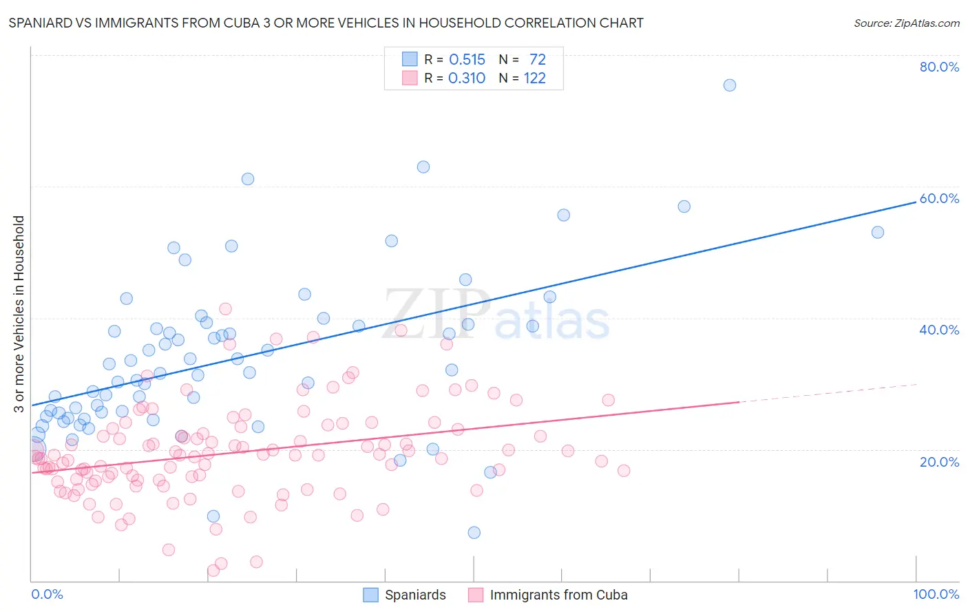 Spaniard vs Immigrants from Cuba 3 or more Vehicles in Household