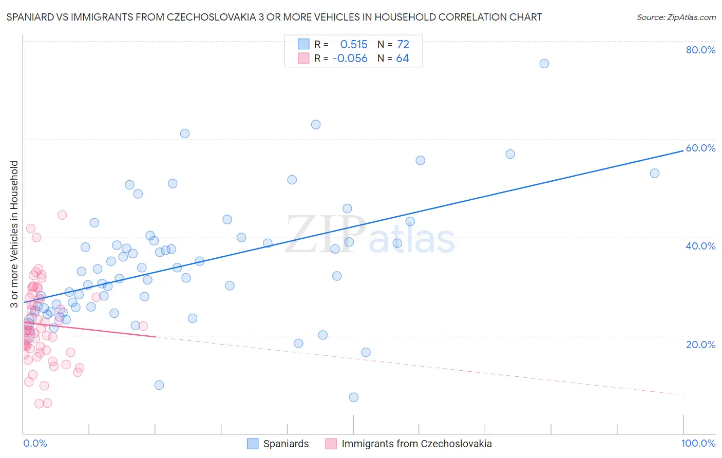 Spaniard vs Immigrants from Czechoslovakia 3 or more Vehicles in Household