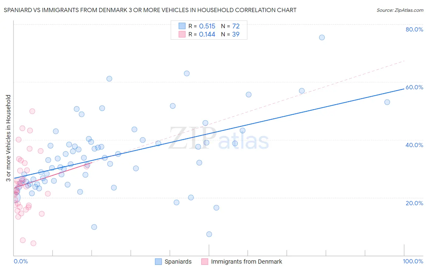 Spaniard vs Immigrants from Denmark 3 or more Vehicles in Household