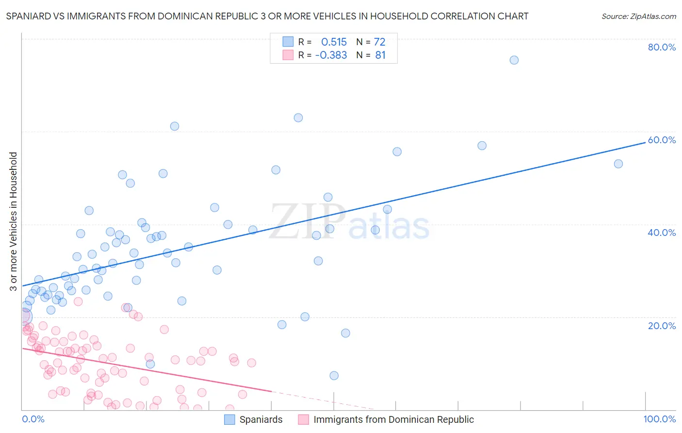 Spaniard vs Immigrants from Dominican Republic 3 or more Vehicles in Household