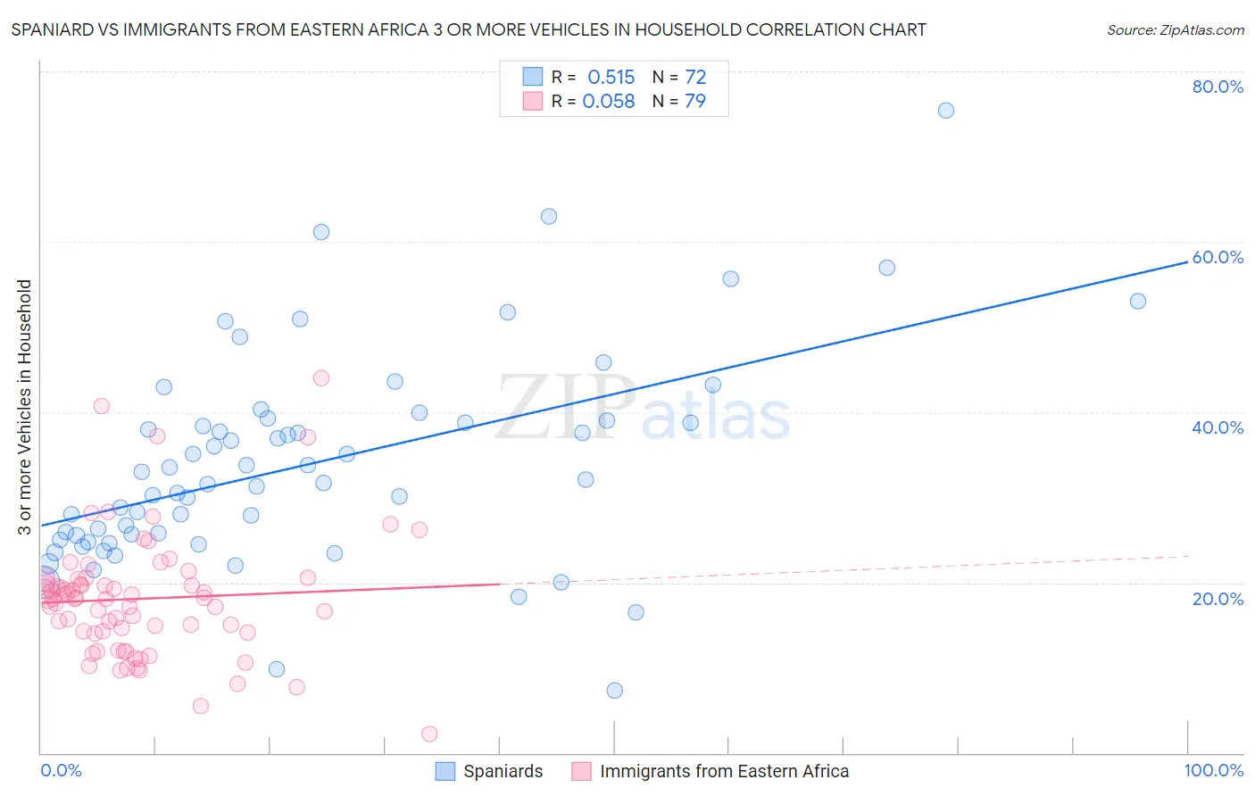 Spaniard vs Immigrants from Eastern Africa 3 or more Vehicles in Household