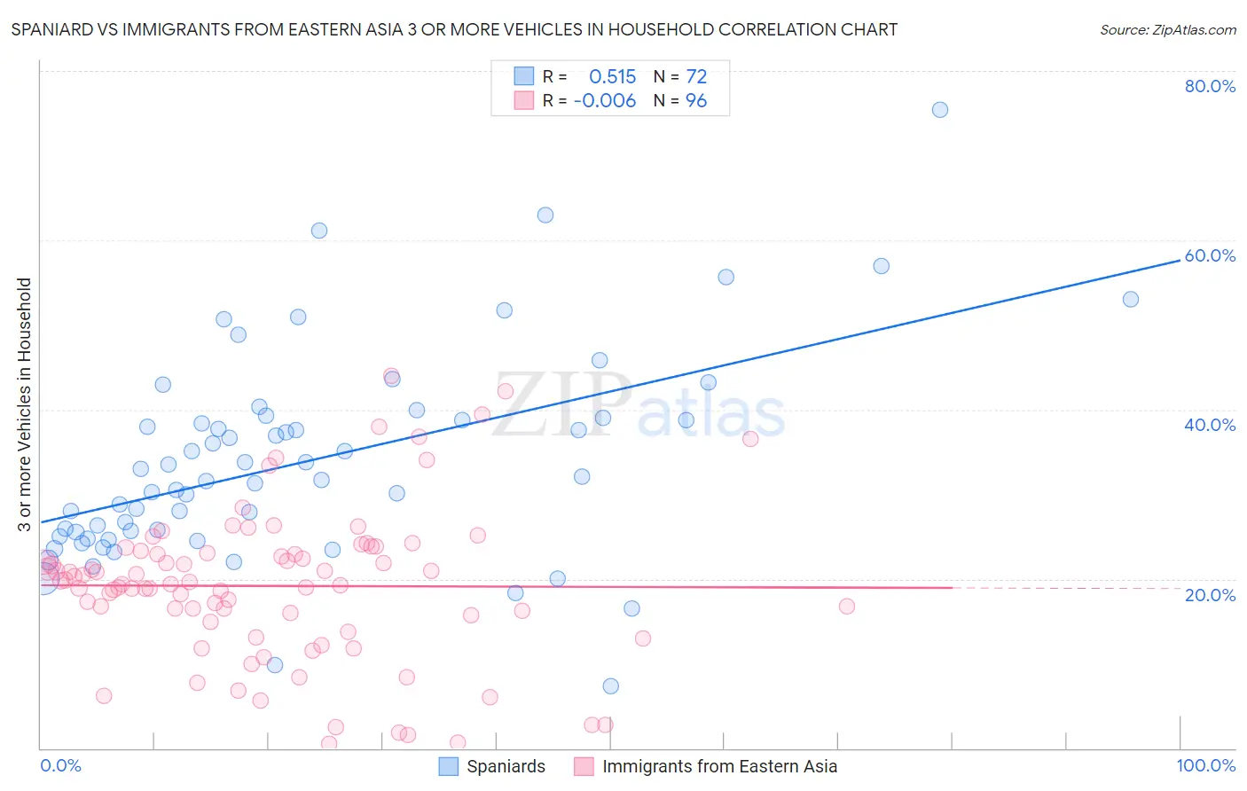 Spaniard vs Immigrants from Eastern Asia 3 or more Vehicles in Household