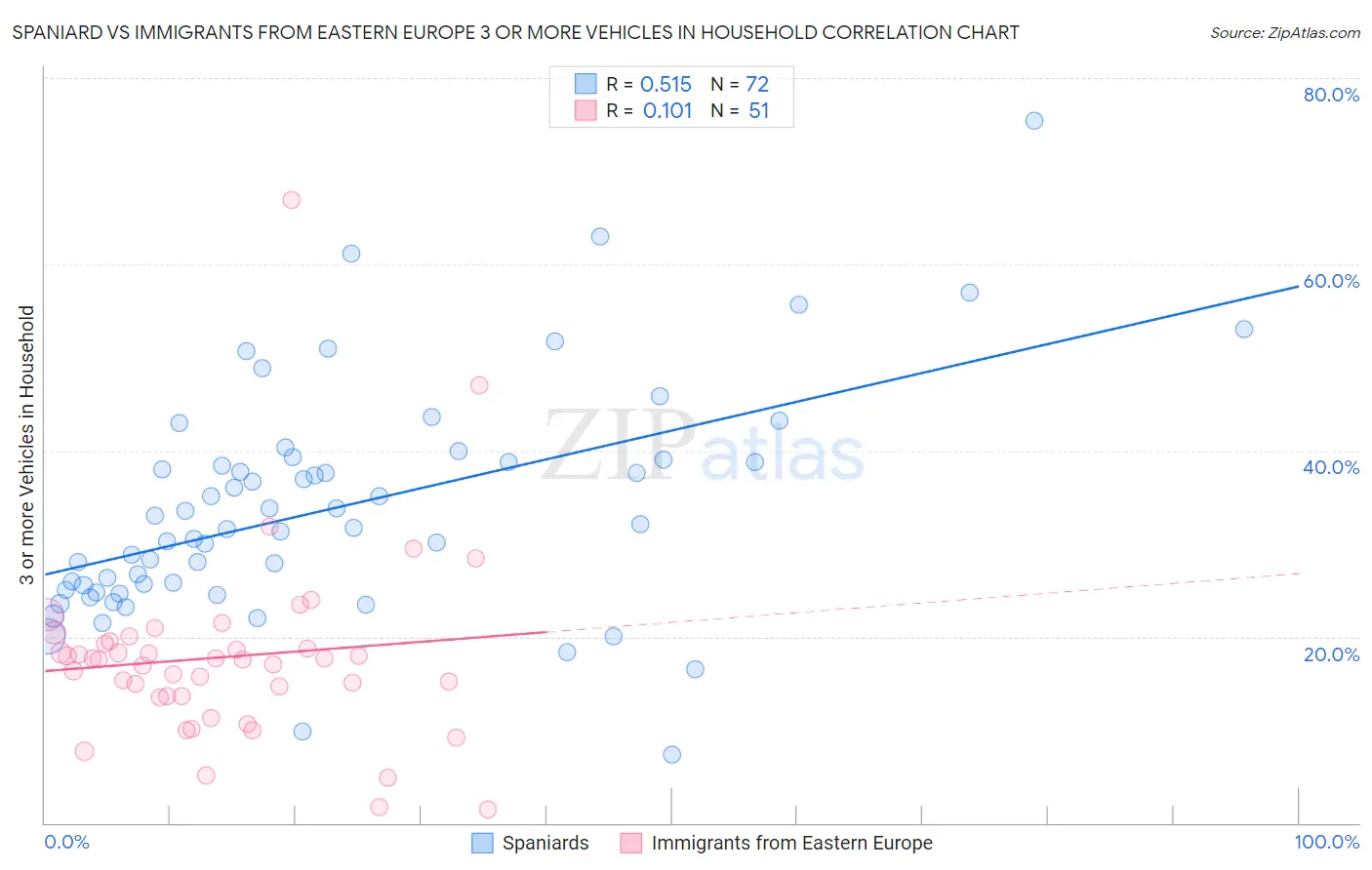 Spaniard vs Immigrants from Eastern Europe 3 or more Vehicles in Household