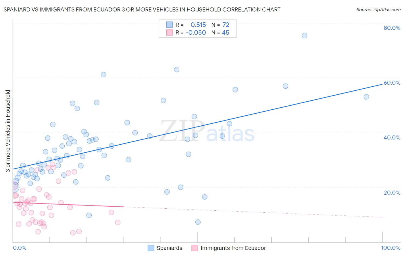 Spaniard vs Immigrants from Ecuador 3 or more Vehicles in Household