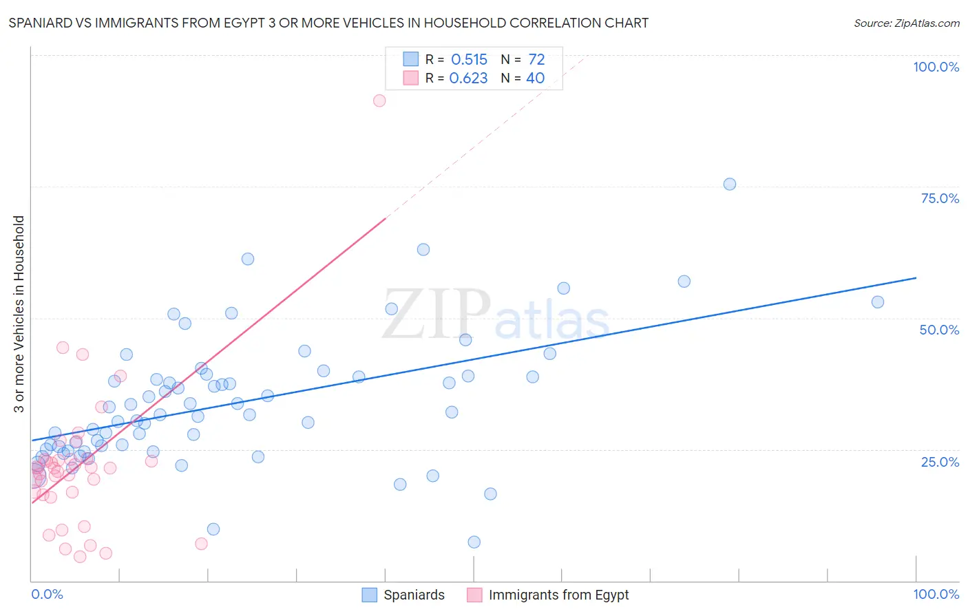 Spaniard vs Immigrants from Egypt 3 or more Vehicles in Household