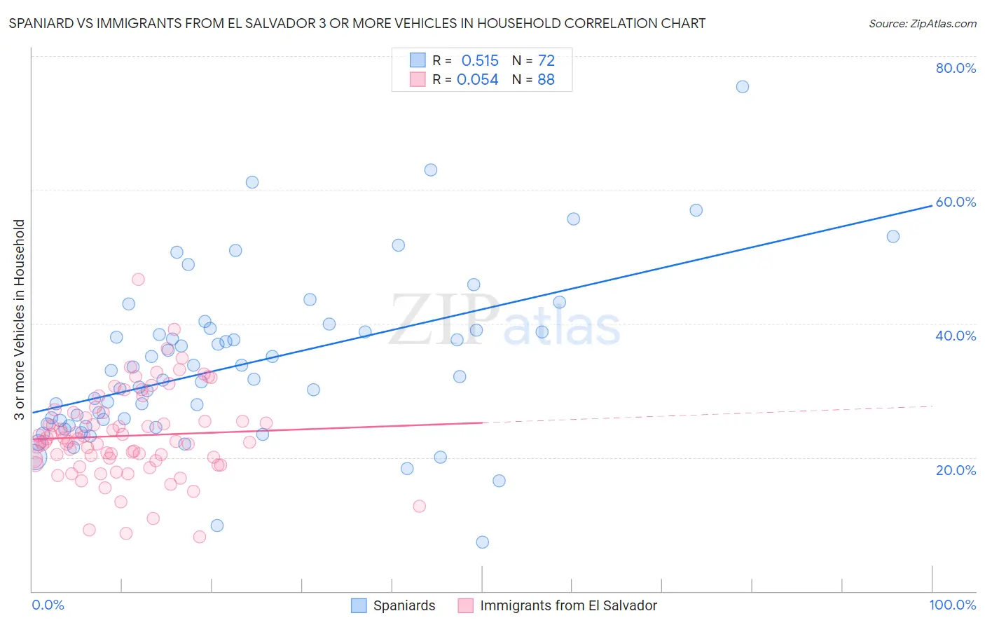Spaniard vs Immigrants from El Salvador 3 or more Vehicles in Household