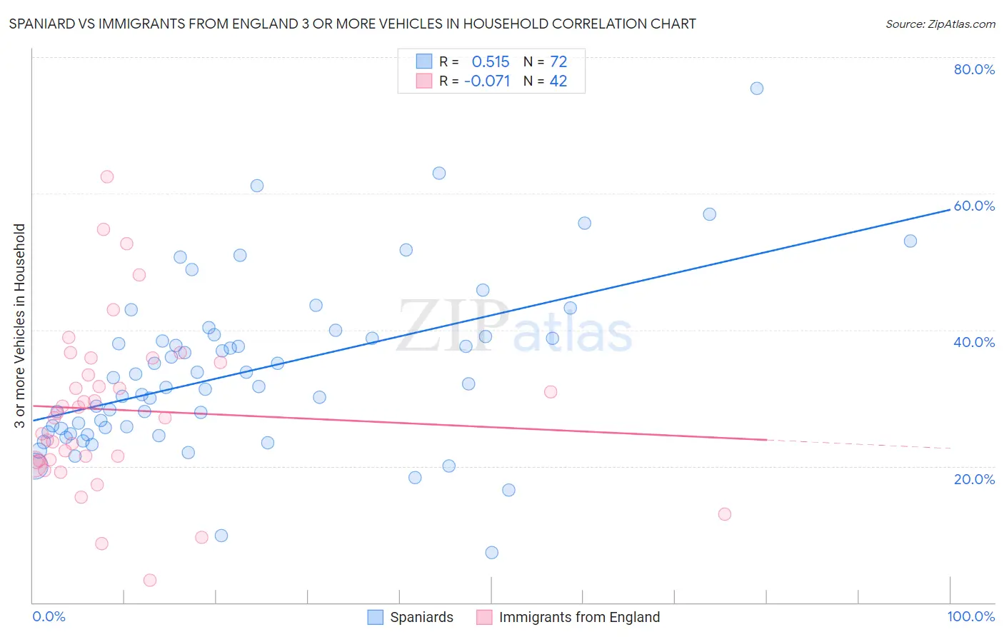 Spaniard vs Immigrants from England 3 or more Vehicles in Household