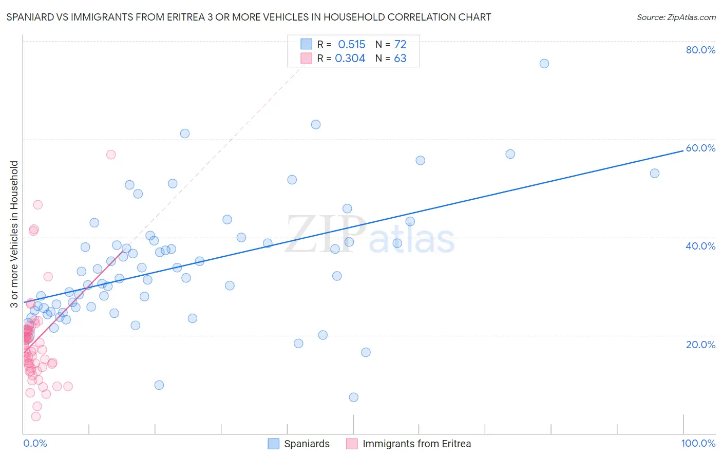 Spaniard vs Immigrants from Eritrea 3 or more Vehicles in Household