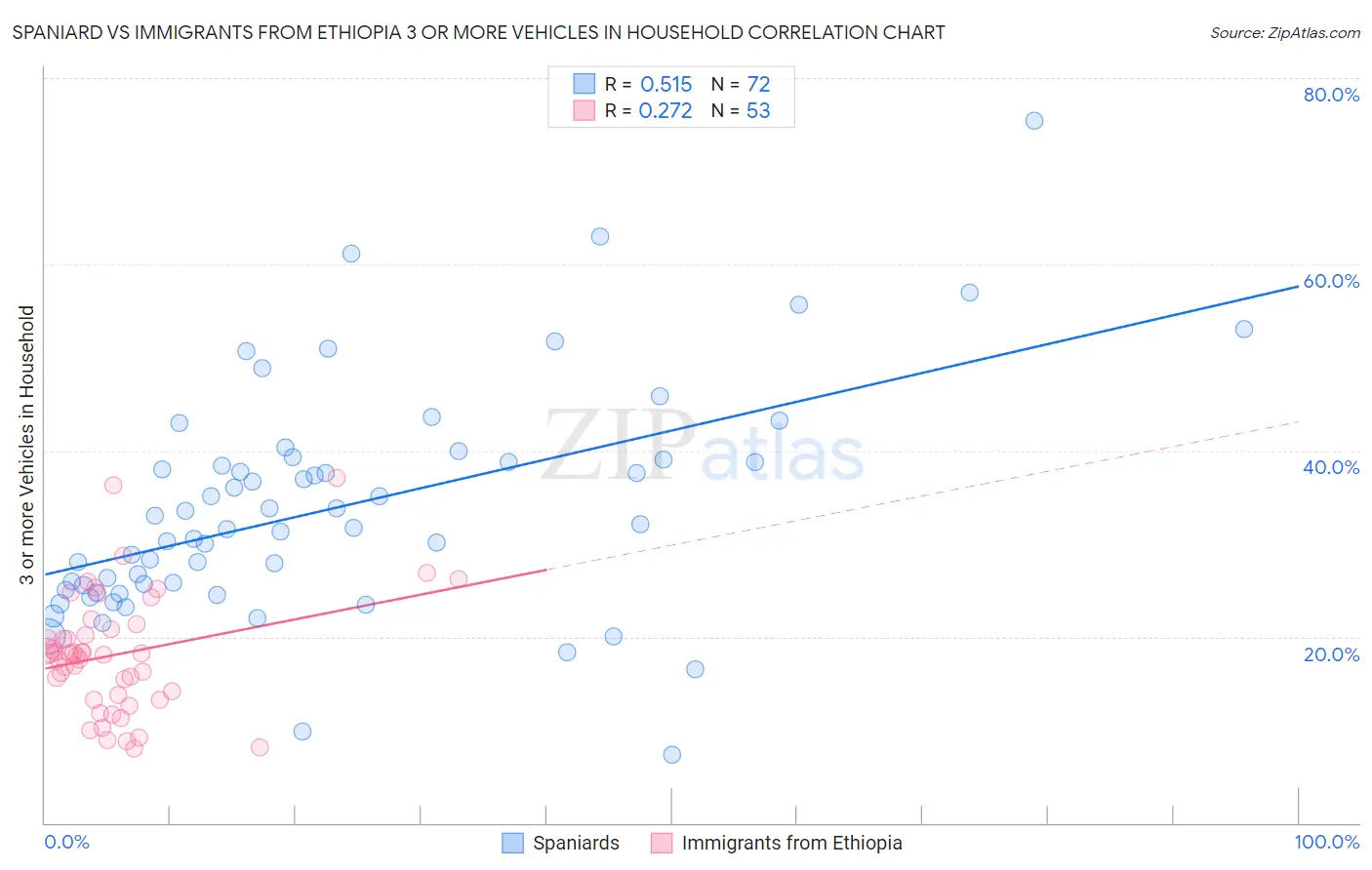 Spaniard vs Immigrants from Ethiopia 3 or more Vehicles in Household