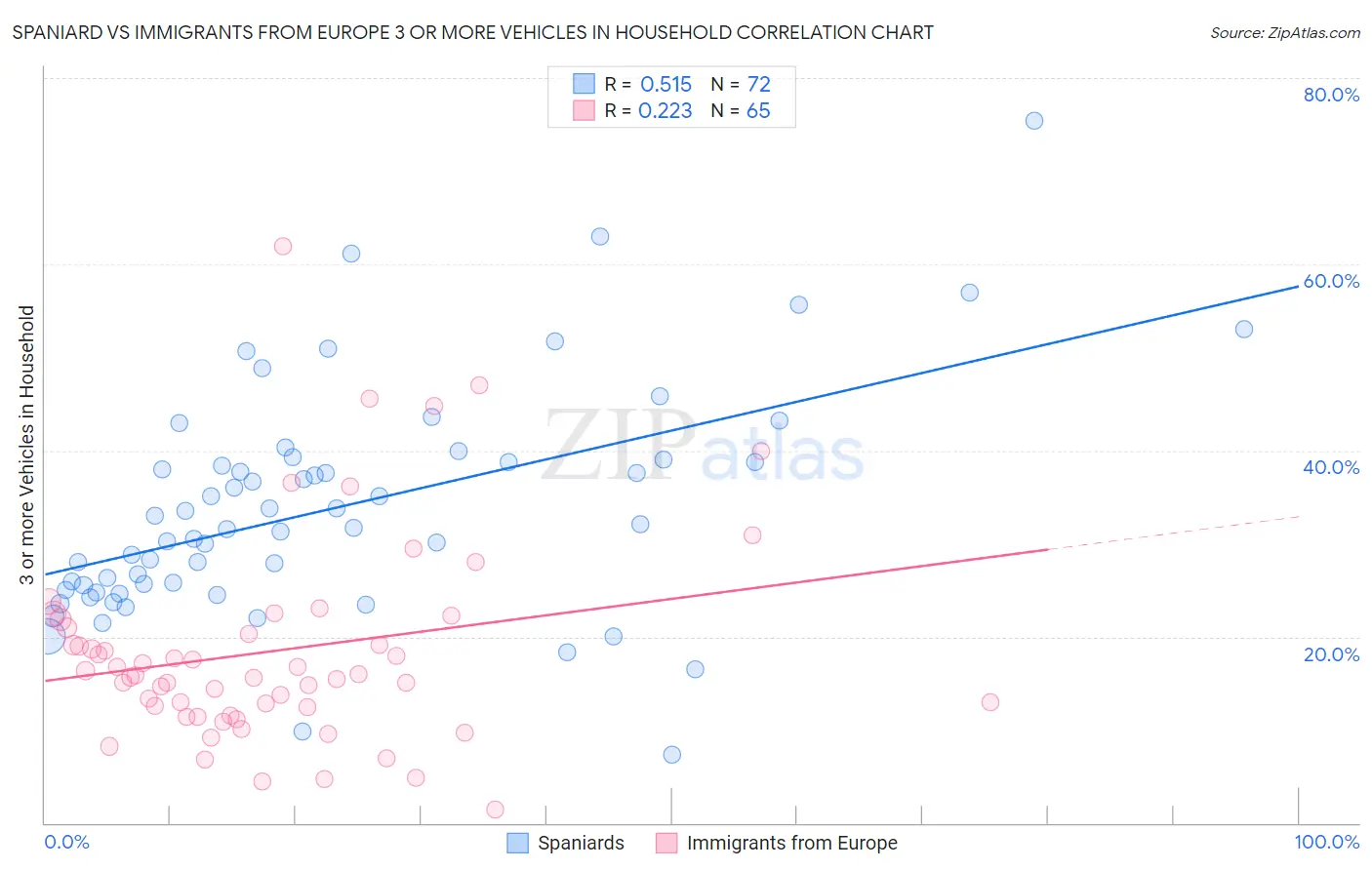 Spaniard vs Immigrants from Europe 3 or more Vehicles in Household