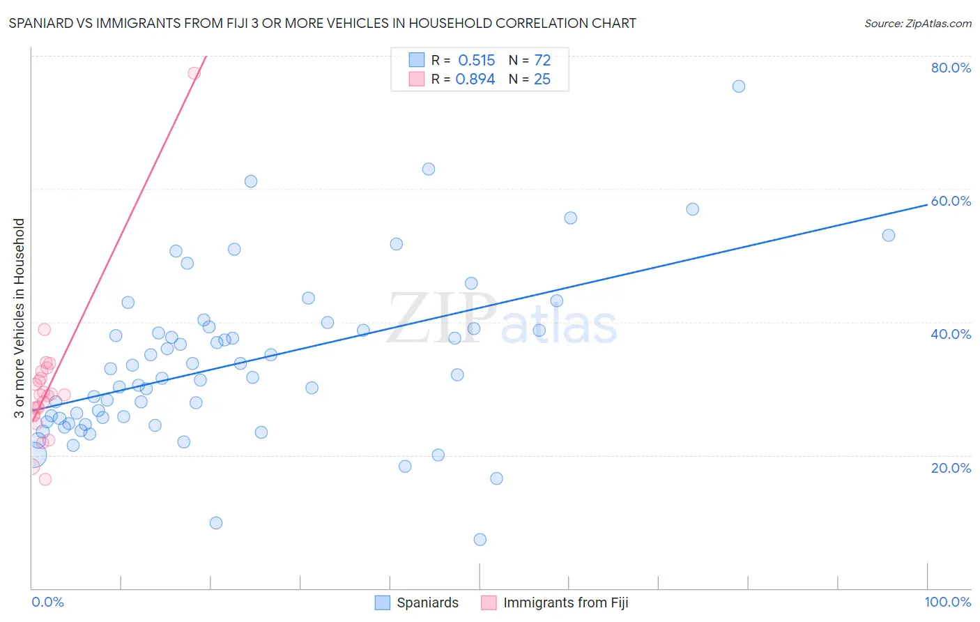 Spaniard vs Immigrants from Fiji 3 or more Vehicles in Household
