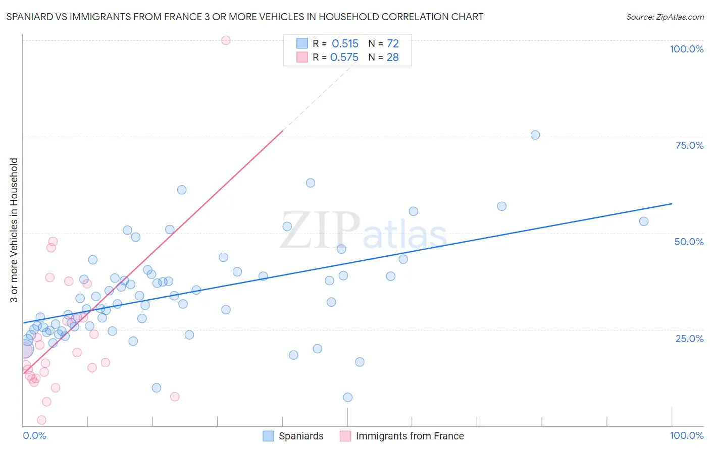 Spaniard vs Immigrants from France 3 or more Vehicles in Household