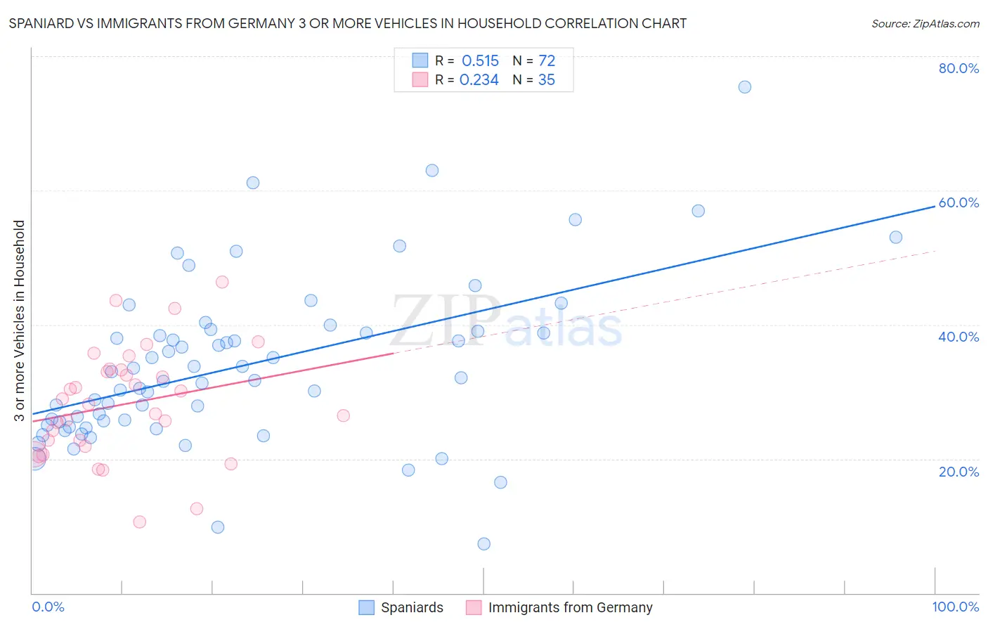 Spaniard vs Immigrants from Germany 3 or more Vehicles in Household